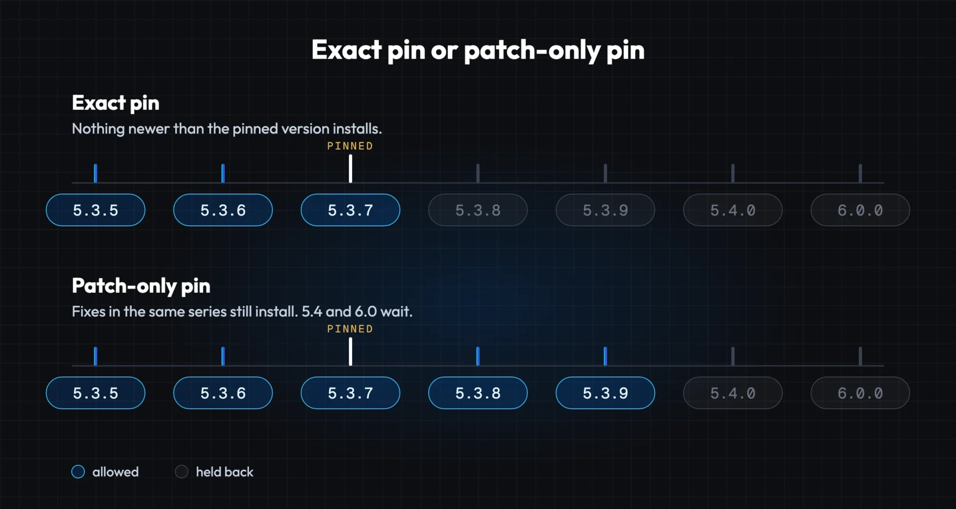 Two release timelines pinned at 5.3.7: an exact pin allows nothing newer; a patch-only pin allows 5.3.8 and 5.3.9 but holds back 5.4.0 and 6.0.0