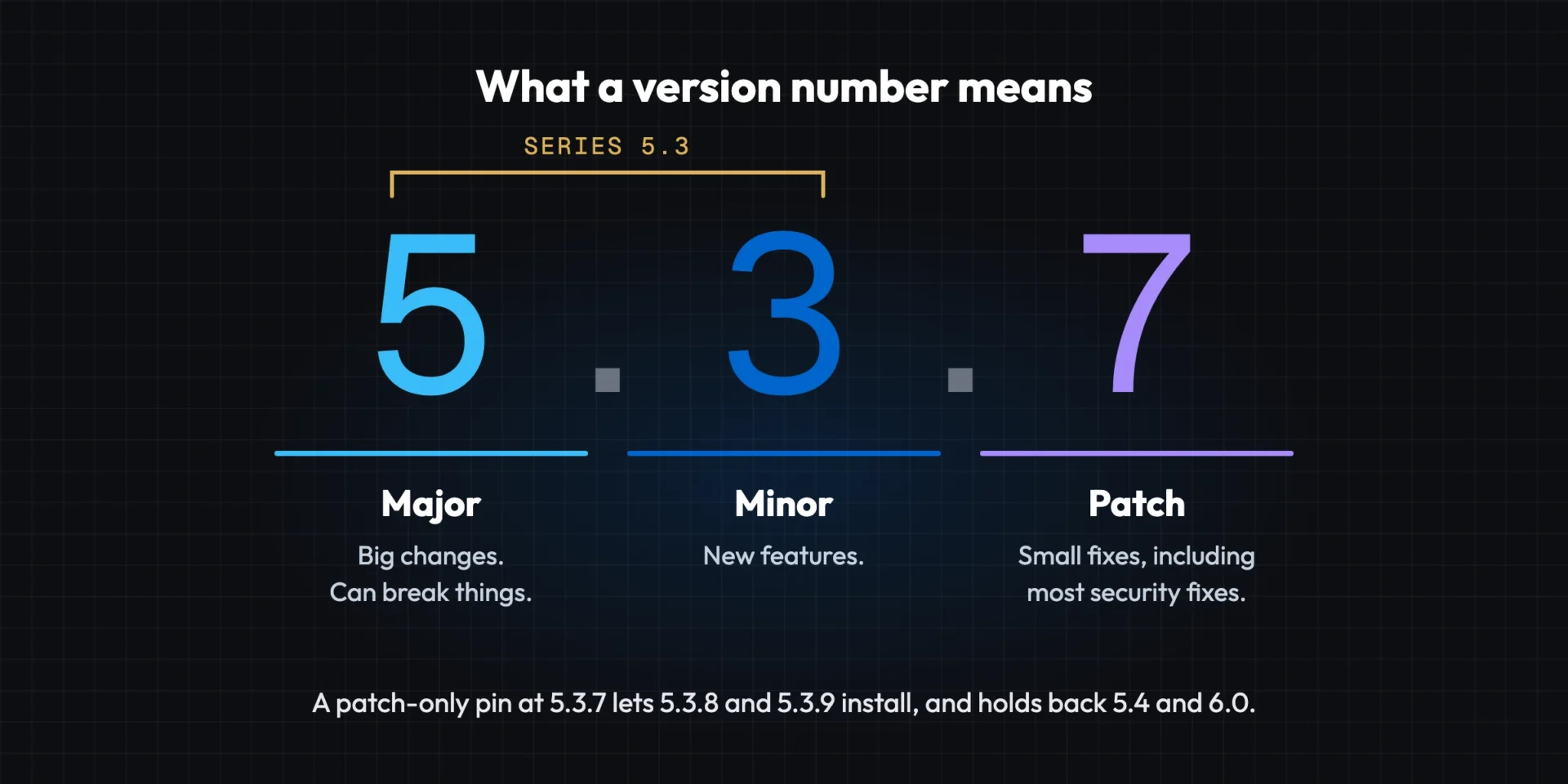 Version 5.3.7 explained: 5 is the major version, 3 the minor version, 7 the patch; 5.3 is the series